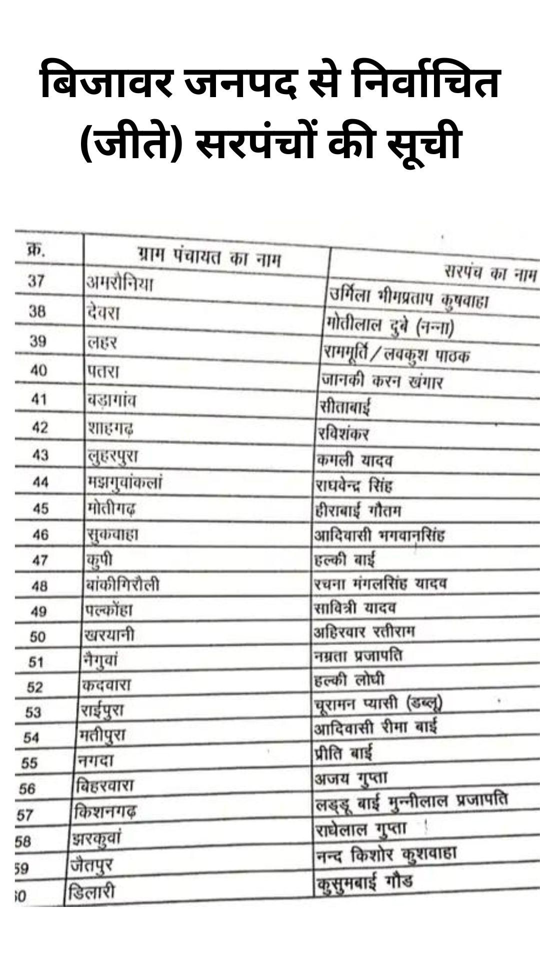 छतरपुर जिले के सरपंचों की सूची